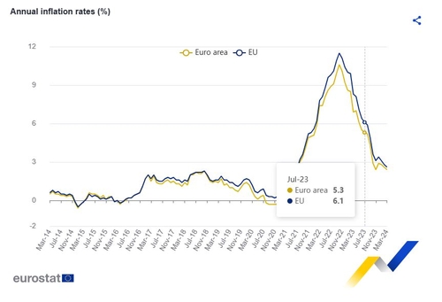 유로존 3월 CPI 2.4%로 둔화…근원 CPI도 2%대_정선영