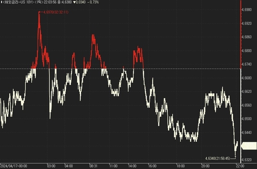 美 국채가, 보합권 혼조…중동 확전 경계심_진정호