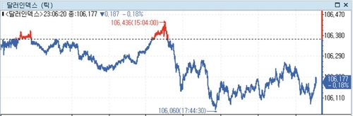 미 달러 소폭 약세…중동 위험·美인하 경로 눈치보기_정선영