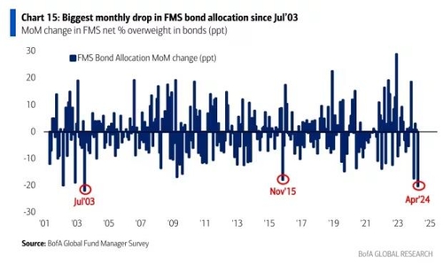 BoA "펀드매니저들, 갈수록 채권투자에 회의적"_진정호