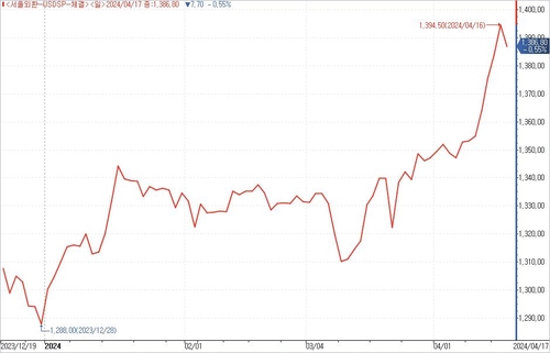 달러-원 환율 추이