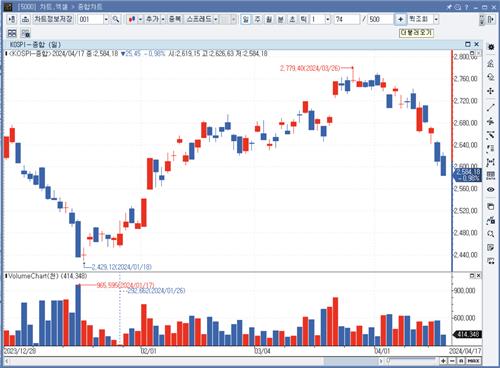 연초 이후 코스피 흐름