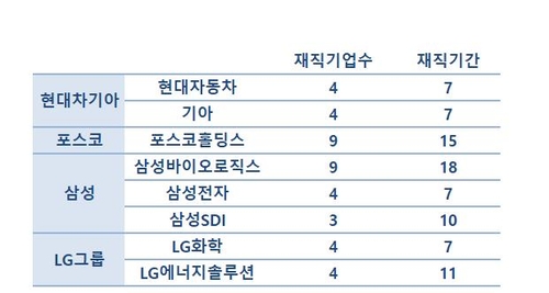 '최장 18년' 직업형 사외이사…시총 10대社에 대거 포진_김경림