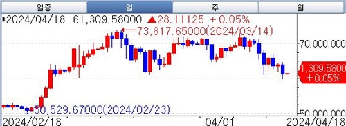 코 앞으로 다가온 비트코인 반감기…"채굴업자들 괜찮나"_윤시윤