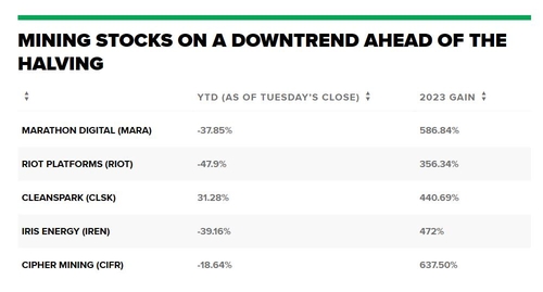 주요 채굴 관련주 주가 변동폭