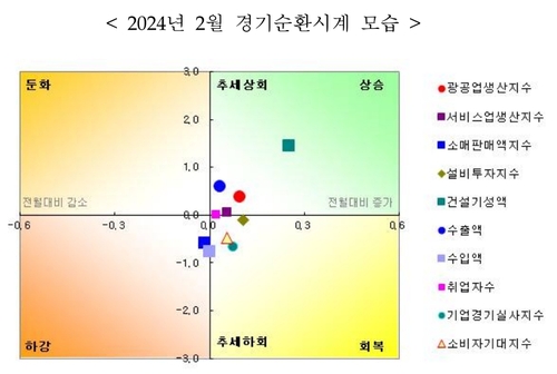 2024년 2월 경기순환시계 모습