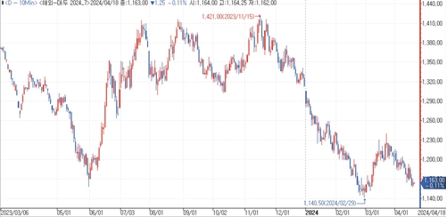 달러-원 상승에…"식품업계서 곡물 선물 문의 늘어"_김용갑