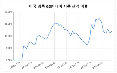 데이터 출처: 연준.