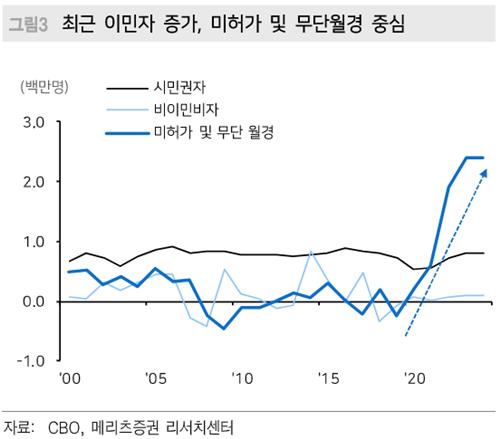 견조한 美노동시장…"무비자 이민자에 인플레 균형 취업자 20만명으로"_한상민