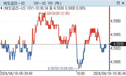 美 국채금리, 亞서 보합권 등락…레벨 탐색_강수지