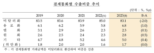 작년 무역 결제 원화 비중 4.8%…사상 최고치_이규선