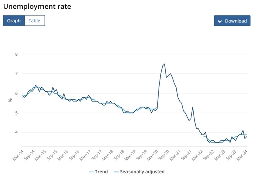 호주 3월 실업률 3.8%…전월보다 상승(상보)_이재헌