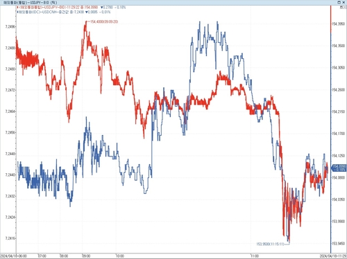 달러-엔, 153엔대 후반 복귀 시도…위안화 흐름 동조(상보)_이재헌