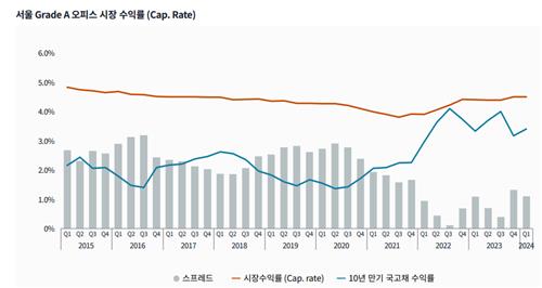 "1분기 국내 오피스 거래 3조원 상회…다수 메가딜 영향"_황남경