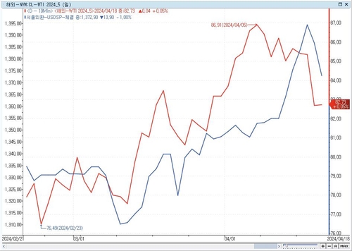달러-원 환율(청색)과 서부텍사스산원유(WTI) 선물 가격(적색) 추이