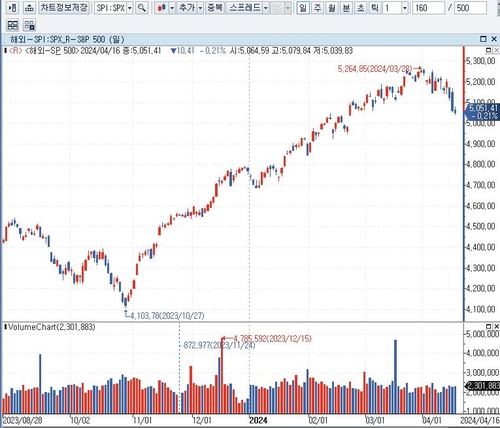 CNBC "S&P500에서 가장 고평가된 10개 종목은"_배수연