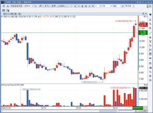 칼라일도 미용기기 '러브콜'…제이시스메디칼 인수 추진_박경은