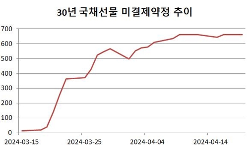 약세장에 더 움츠러든 30년 국채선물…미결제약정 열흘째 그대로_윤은별