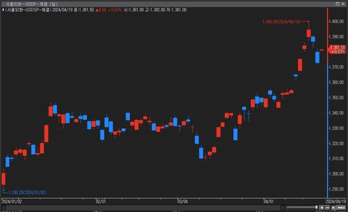 달러-원 급락 후 향방은…"1,300원대 후반 박스권 전망"_이규선
