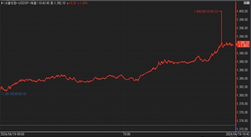 달러-원 1,400원 거래는 딜미스…합의 취소(상보)_이규선