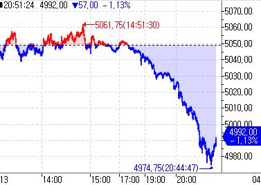 S&P500 선물, 이스라엘 미사일 이란 타격 소식에 1%대 급락(상보)_이윤구