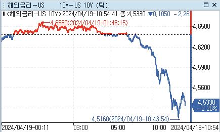 美 10년 국채금리, 이스라엘의 이란 폭격에 10bp 넘게 급락(상보)_강수지