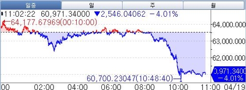 비트코인, 이스라엘 미사일 이란 타격에 4% 이상 급락(상보)_윤시윤