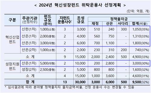 산은, 올해도 혁신성장펀드 3조 조성…"성장동력 확충"_김용갑