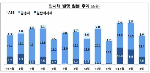 기업 주식·회사채 조달, 전월 대비 22%↓…CP도 줄어_정필중
