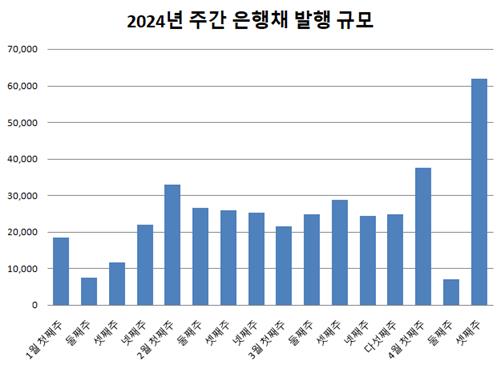 금융위, LCR 정상화 '만지작'…은행채는 발행 '러시'_김정현