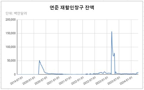 데이터 출처: 연준.