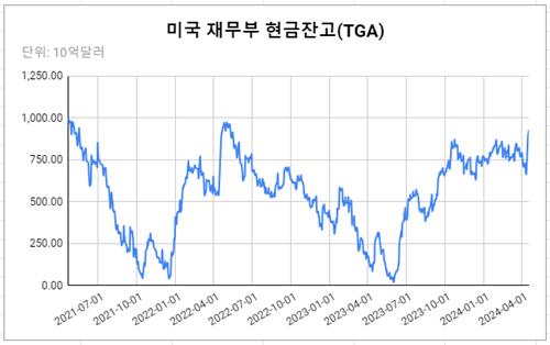 데이터 출처: 미 재무부.