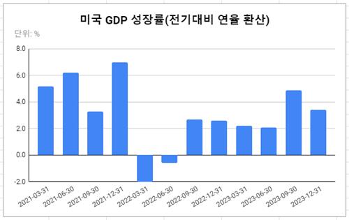 데이터 출처: 미 상무부.