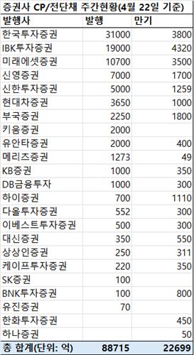지난주 증권사 CP·전단채 8조8천715억 발행…금주 만기 2조2천699억_박형규