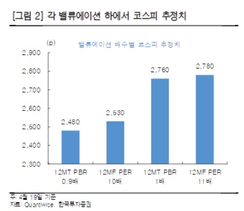 코스피 과매도 국면 진입…"2,530 이하 저가매수 매력"_송하린