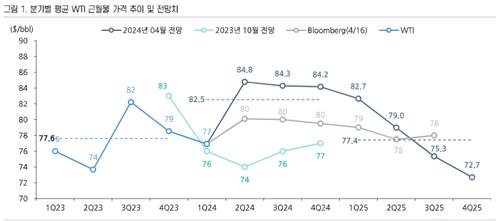 "美경기 견조 유가 상승…OPEC+ 감산 완화·금리인하 지연에 급등 제한"_한상민