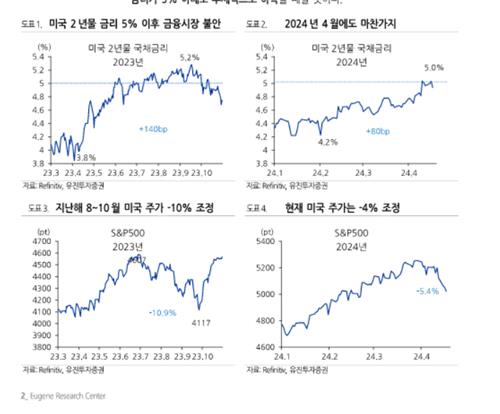 "국내 증시 지난해 '데자뷔'…美국채 2년물 5% 하회시 안정"_박경은