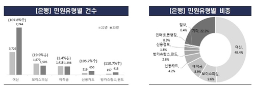 금리 뛰자 지난해 은행권 민원 44% 폭증…여신관련 108%↑_윤슬기
