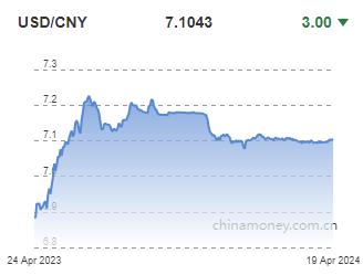 위안화 0.0003위안 절상 고시…7.1043위안(상보)_전선정