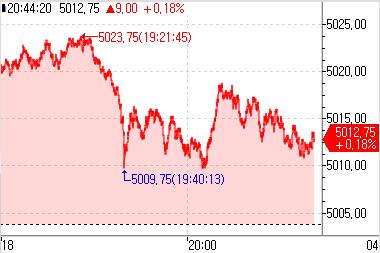 S&P500 선물, 위험회피 완화·바닥 다진 기술주에 상승_이윤구