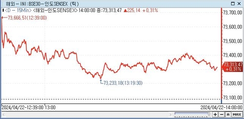 印 SENSEX지수, 0.31%↑ 73,313.47 (14:00)_전선정