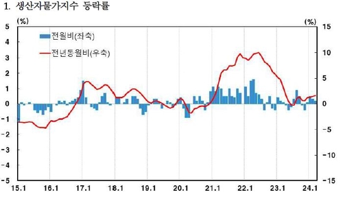 3월 생산자물가 전년비 1.6% 상승…8개월 연속 오름세_이규선