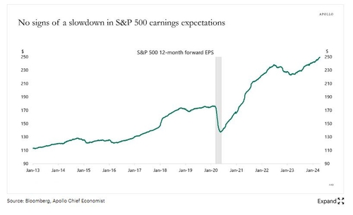 아폴로 "S&P500 기업, 이익 꺾일 기미 없어…인플레 압력 커질 것"_진정호