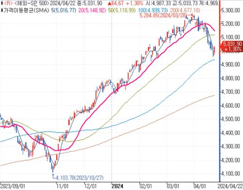 S&P 500, 과매도 영역 목전서 반등…"7일 연속 하락 드물어"_김성진