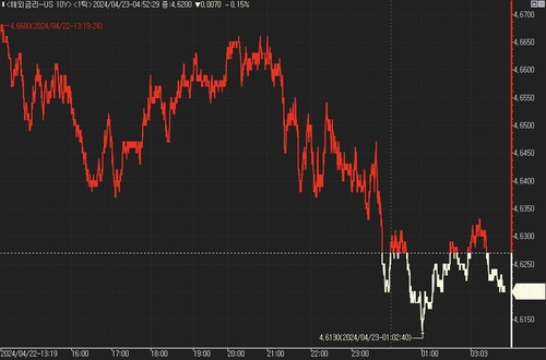 [뉴욕채권] 중동 갈등 완화에 매도 우위…美 국채가↓_진정호