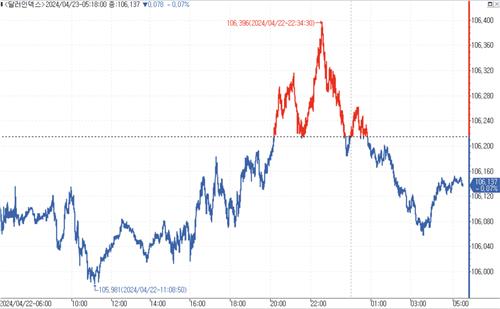 [뉴욕환시] 달러-엔, 155엔 가시권…美 지표 대기_김성진