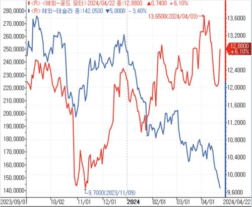 테슬라가 급락하니 포드가 '웃음꽃'…6% 뛰어 S&P 500 중 1위_김성진