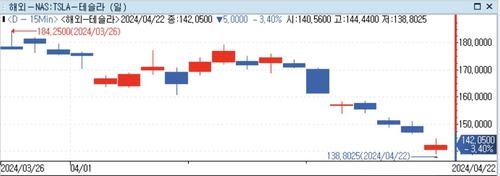테슬라 주가 15개월 만에 최저…가격인하·리콜·감원 '설상가상'_정선영