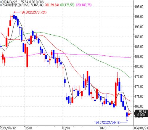 댄 나일스 "실적 발표 앞두고 애플 피해야"_이윤구