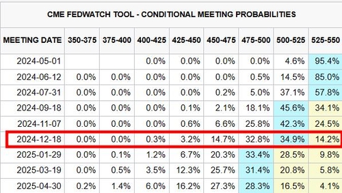 연방기금금리선물 가격에 반영된 금리인하 전망